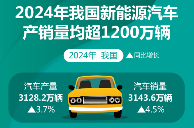 2024年我国新能源汽车产销量均超1200万辆