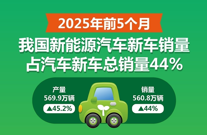 前5个月我国新能源汽车新车销量占汽车新车总销量44% 出口猛增 64.6%